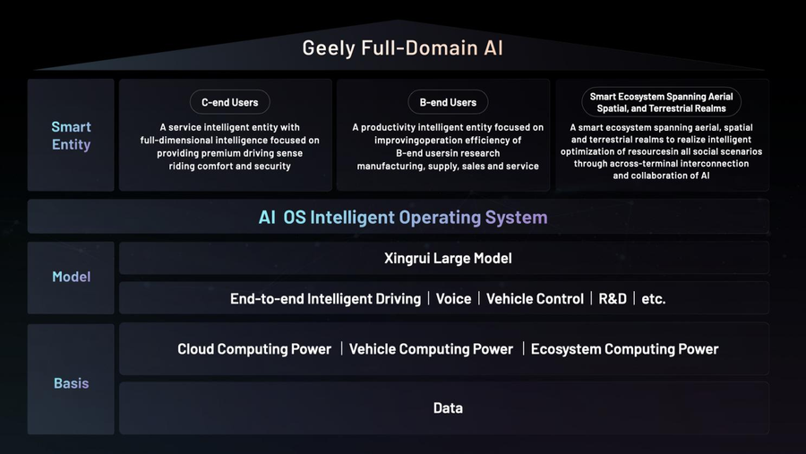 Full-Domain AI for Smart Vehicles